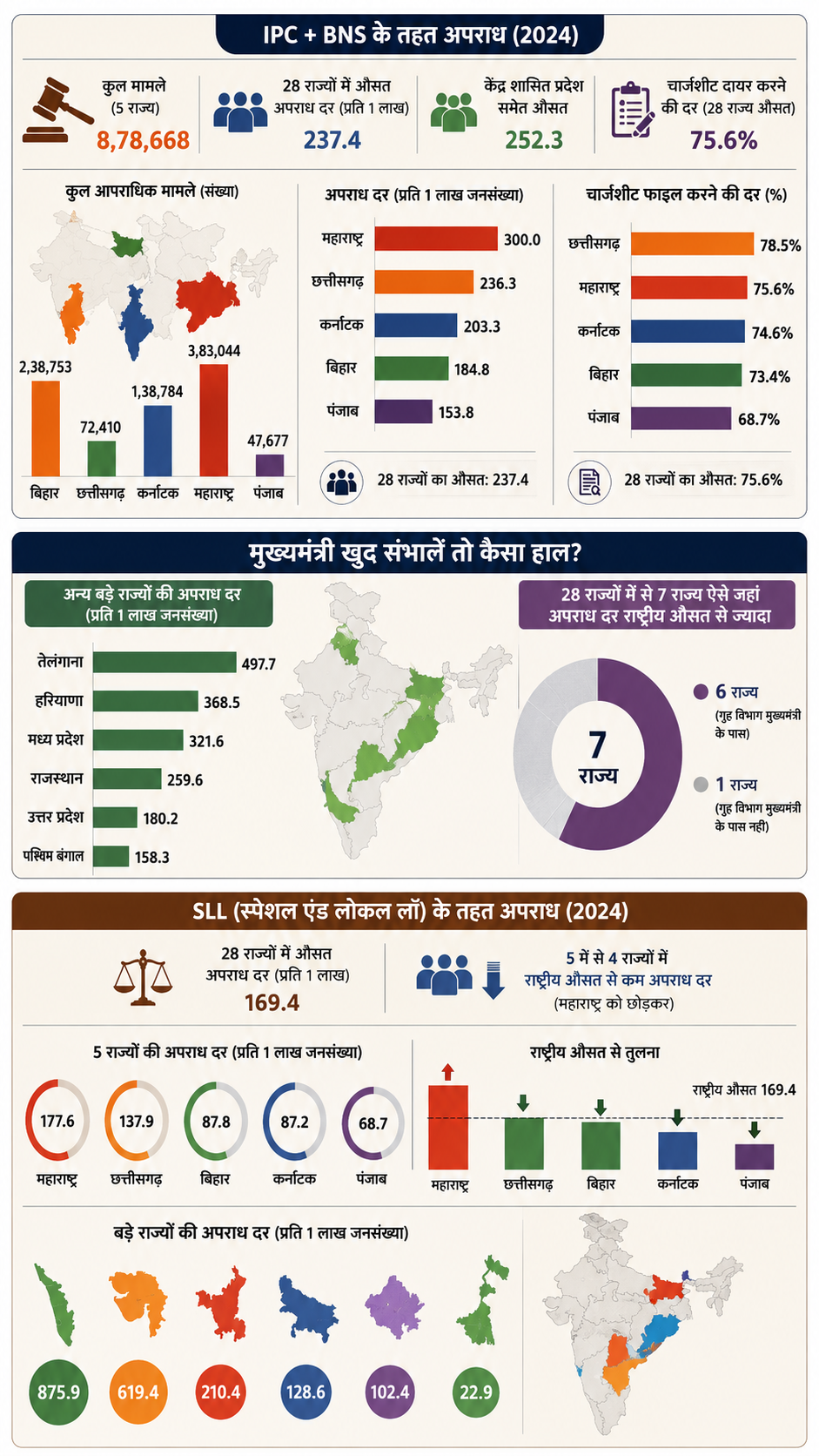 sll and ipc bns cases in states sll and ipc bns cases in states