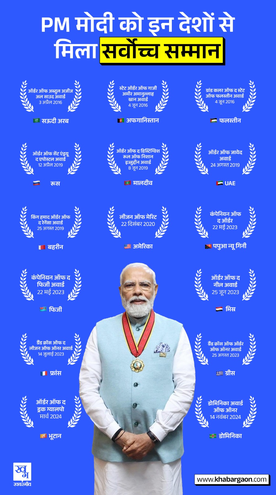 प्रधानमंत्री मोदी को मिले वैश्विक सर्वोच्च पुरस्कार। प्रधानमंत्री मोदी को मिले वैश्विक सर्वोच्च पुरस्कार।
