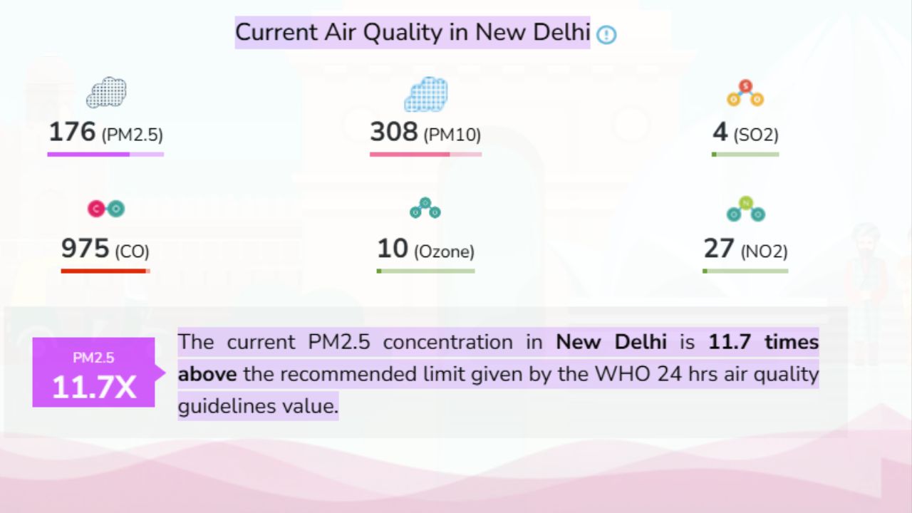 delhi pollution level