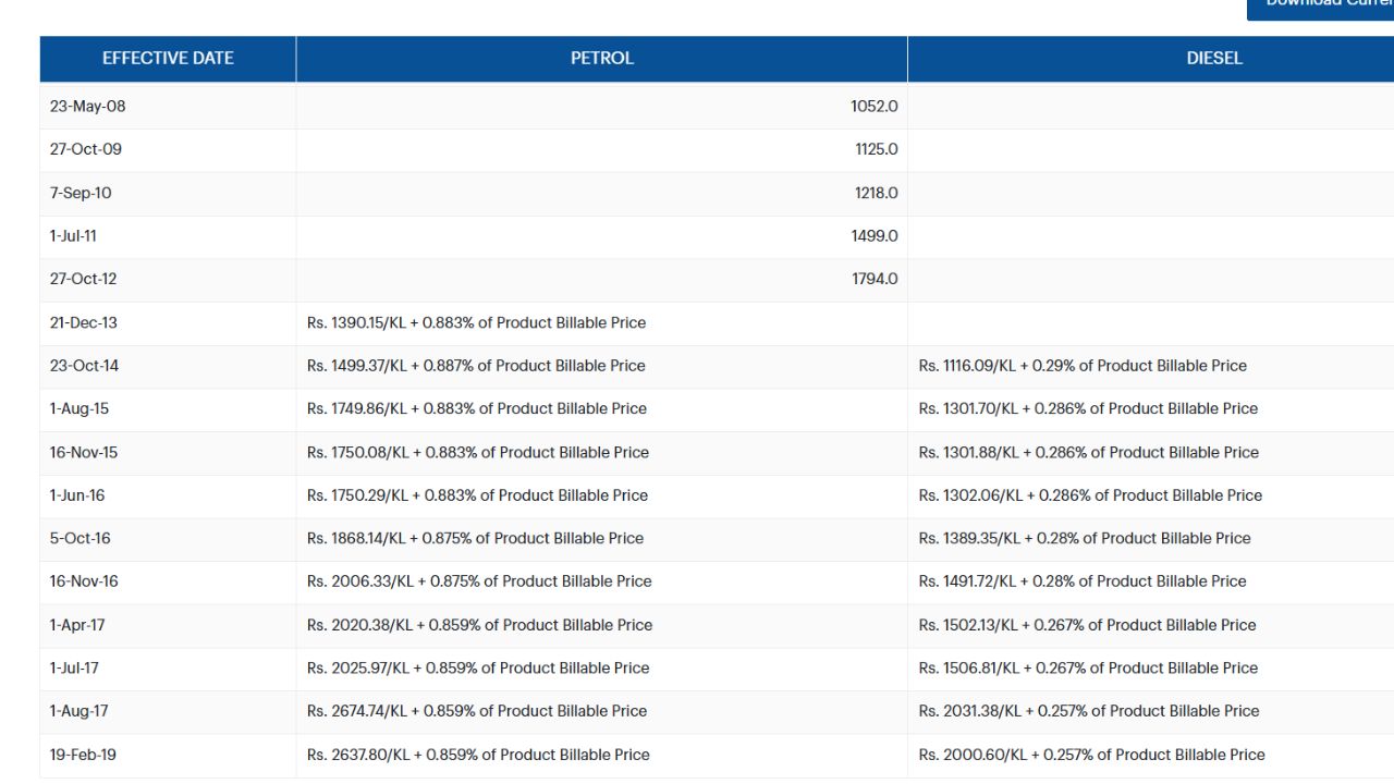 Dealers Commission Rate