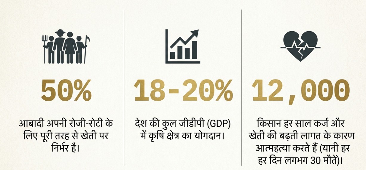 farming in india