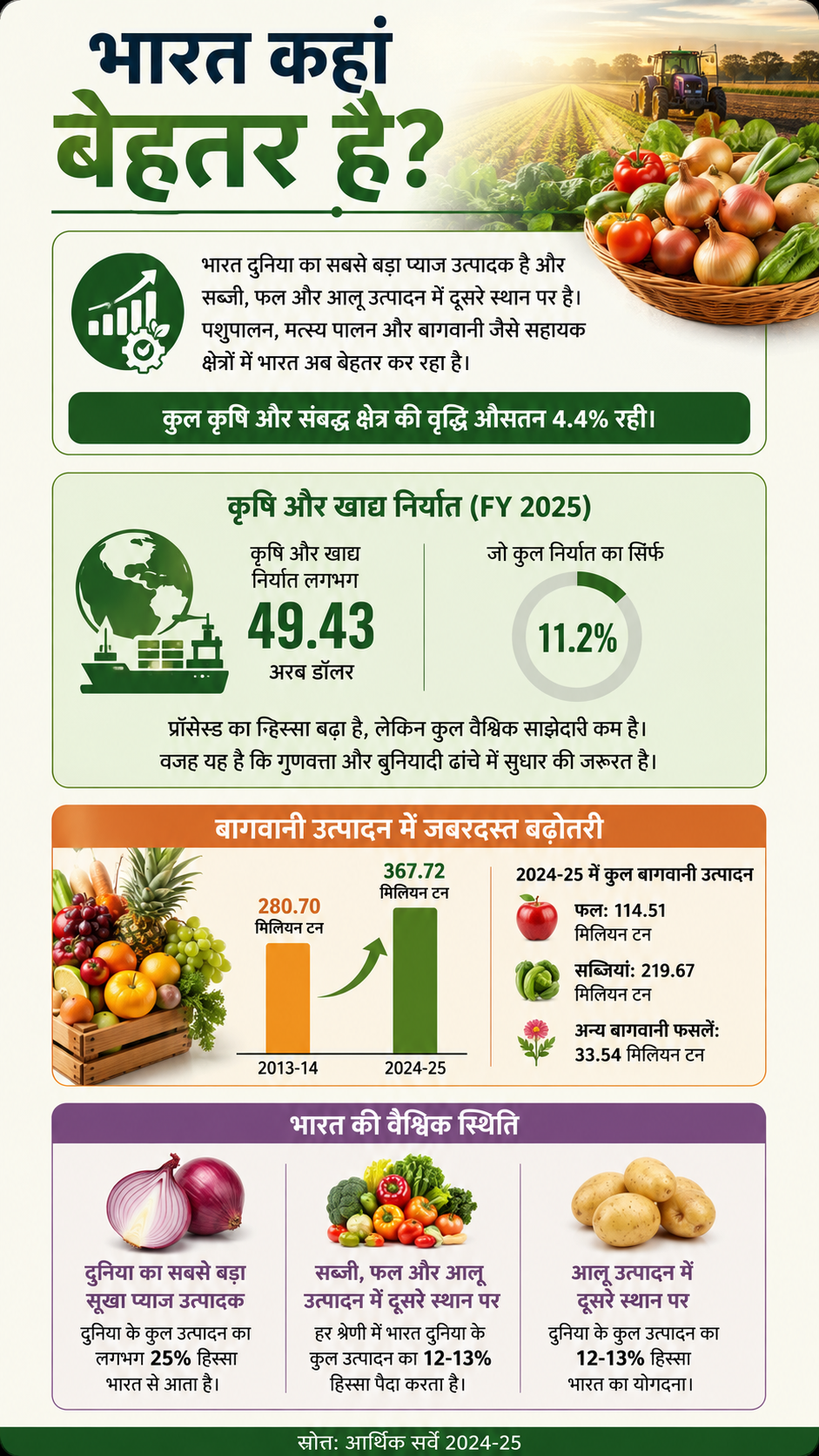 Agriculture Index Economic Survey AI Infographics ChatGPT