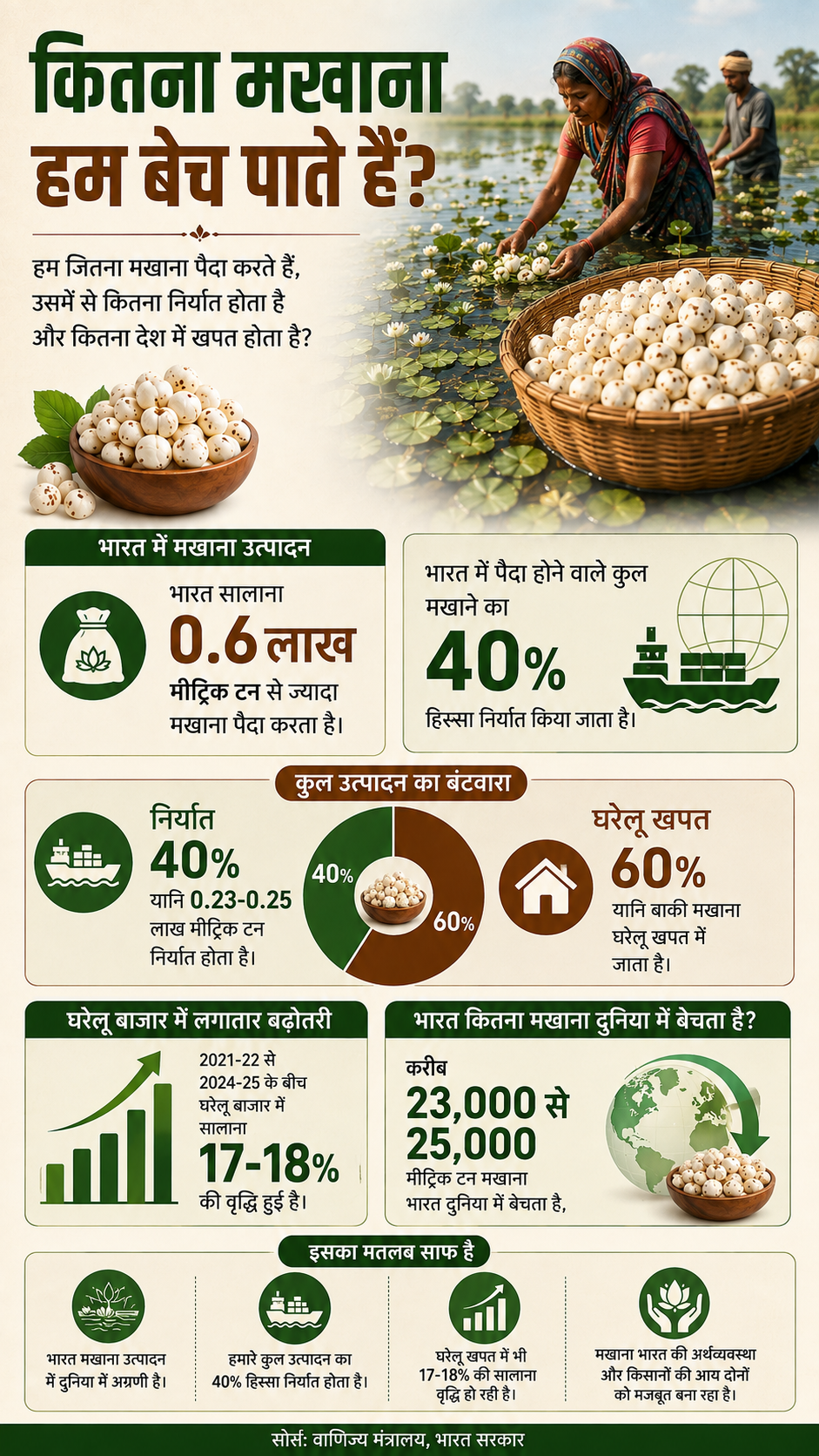 AI Infographica of Makhana Sale