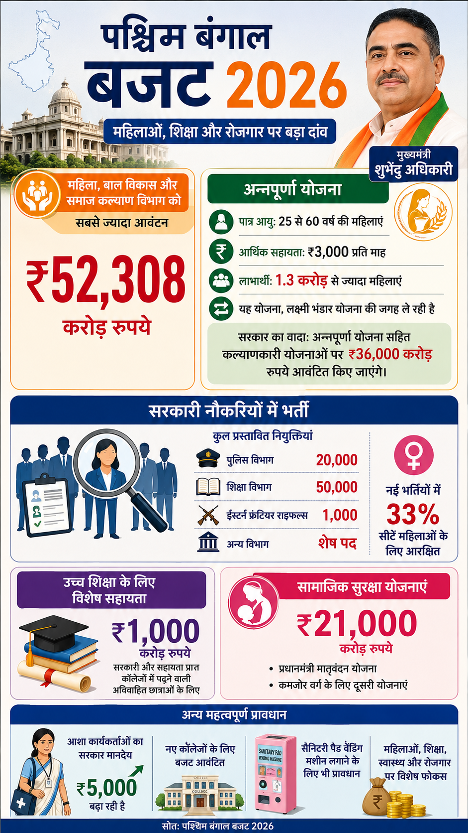AI Infographics of West Bengal Budget 