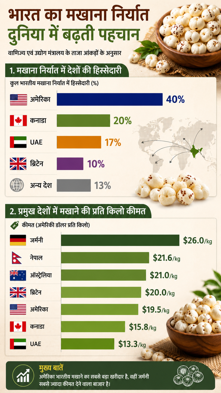 AI Infographica of Makhana Sale