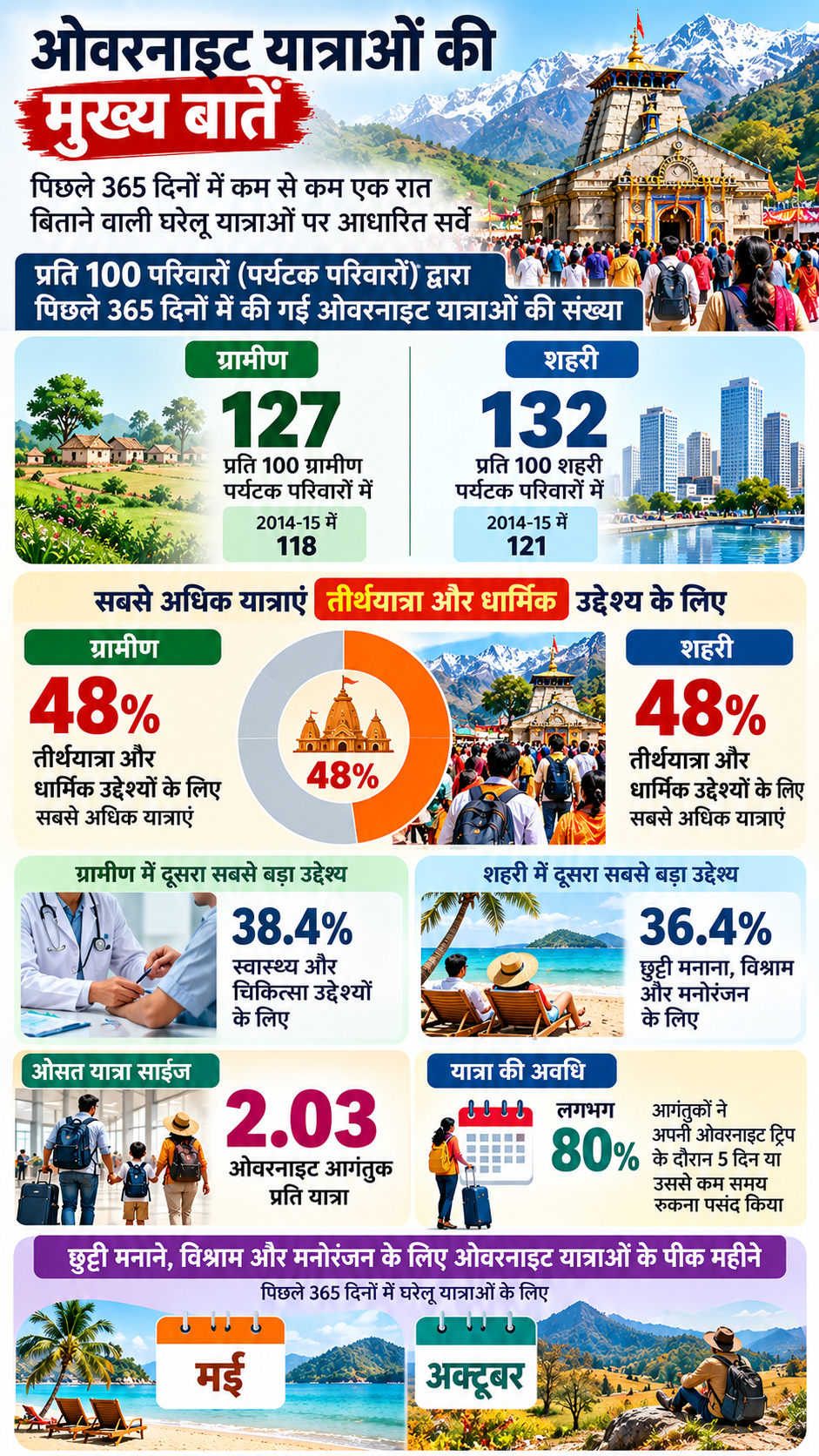AI Infographics of Tourism Data ChatGPT 