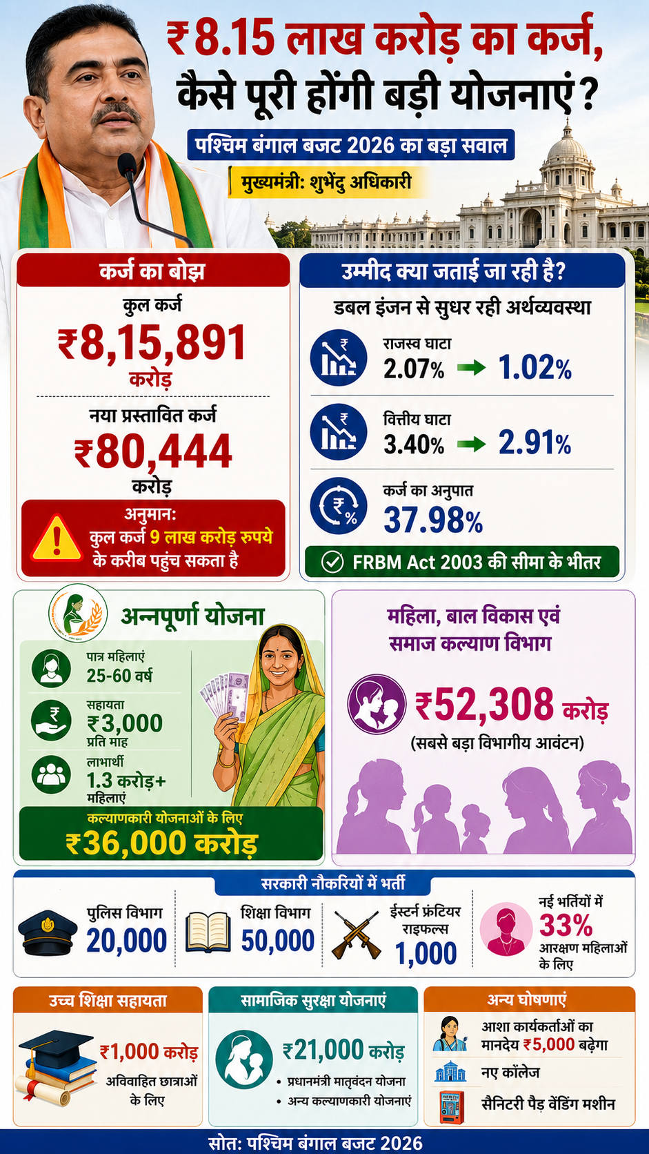 AI Infographics of West Bengal Budget 