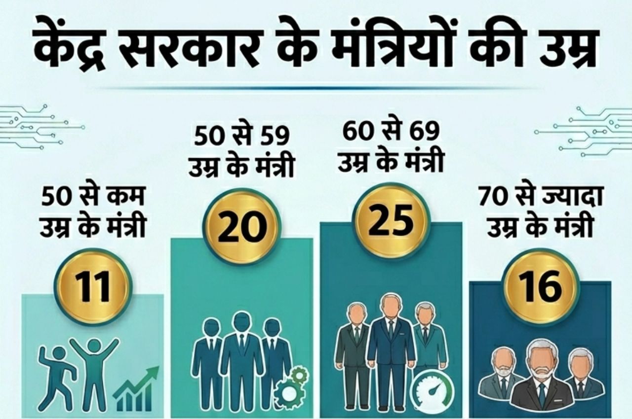 age of central govt ministers