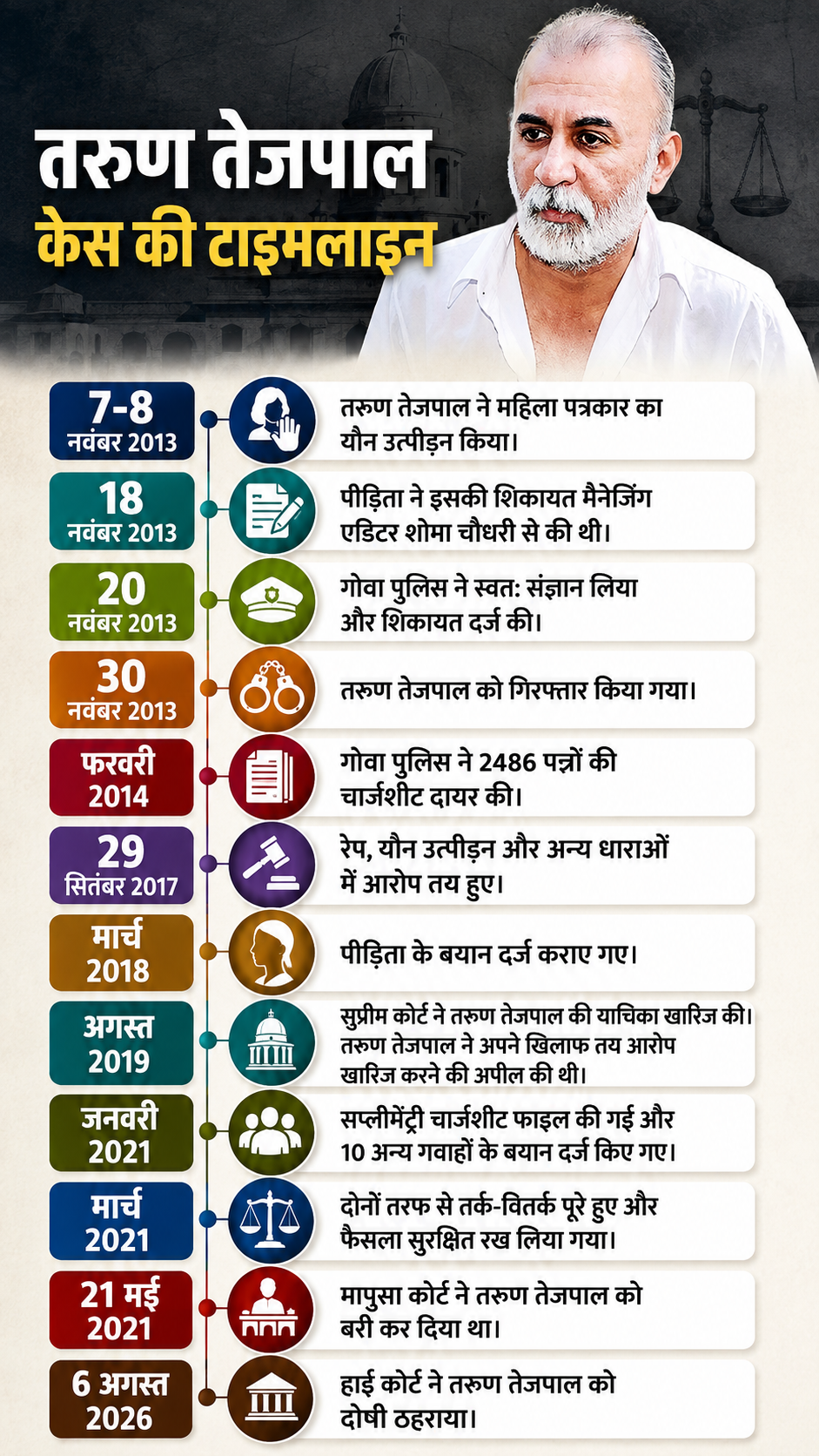 tarun tejpal Case timeline