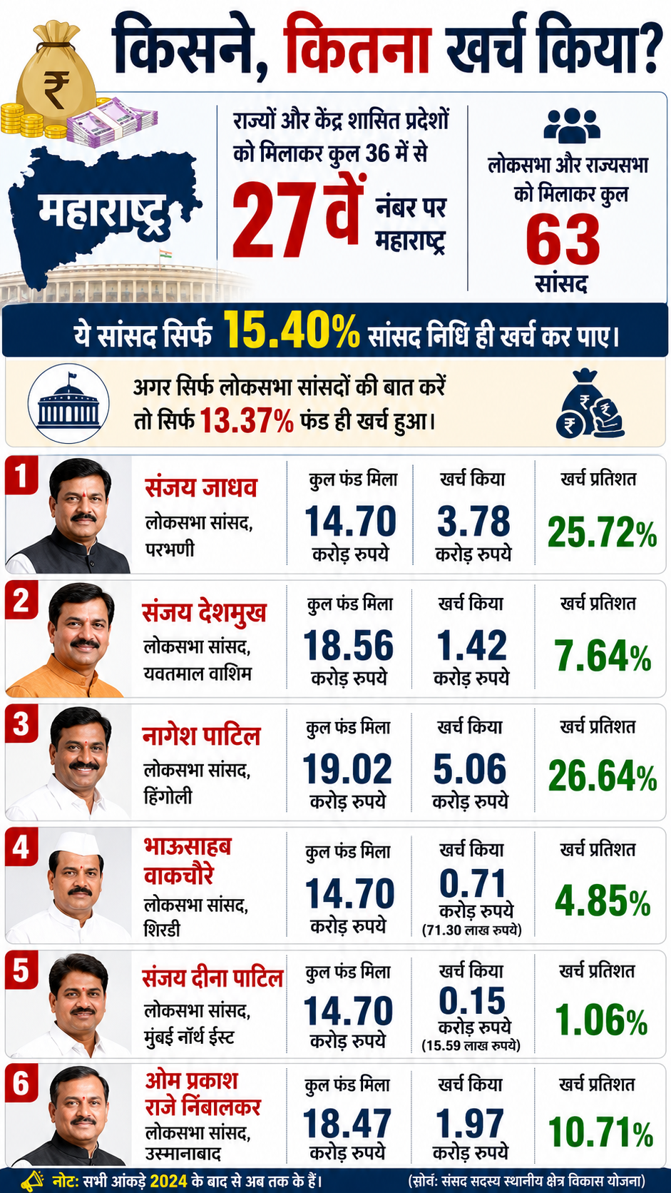 shivsena ubt rebel mps mplad fund shivsena ubt rebel mps mplad fund