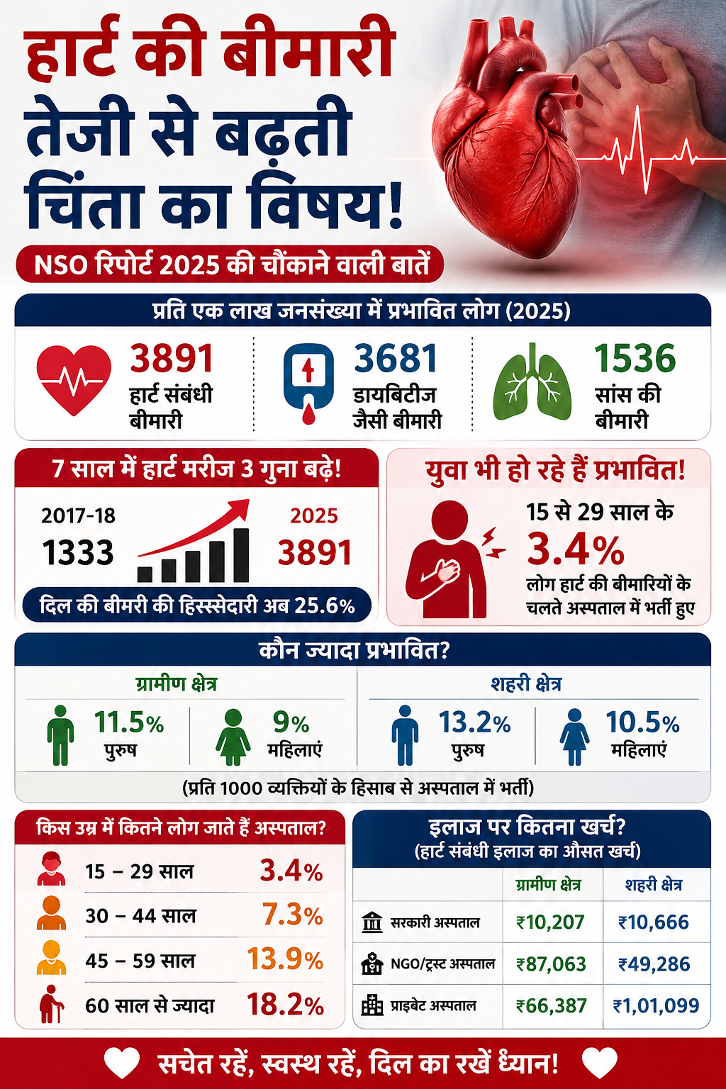 heart disease