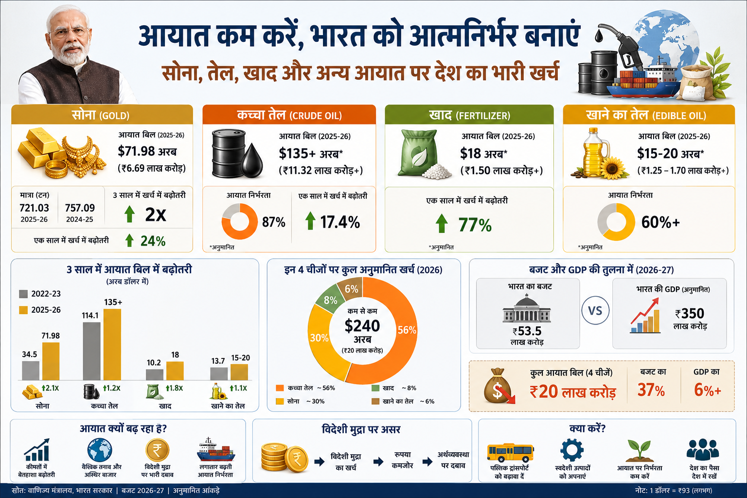 oil and gold import data of india