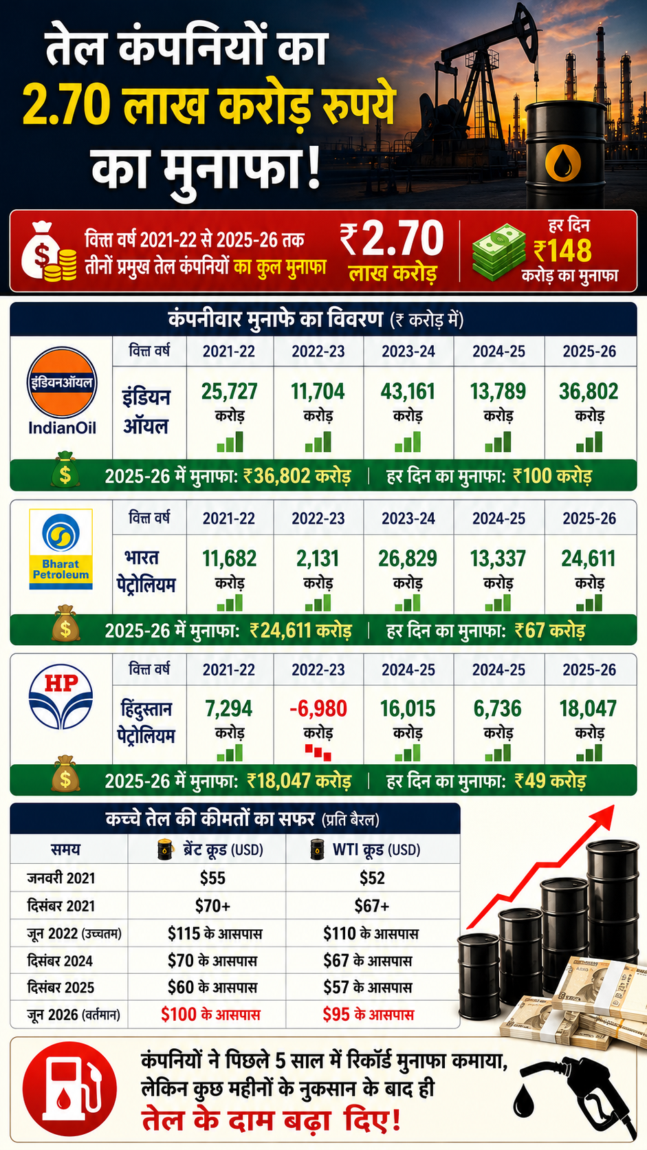 indian oil companies profit 