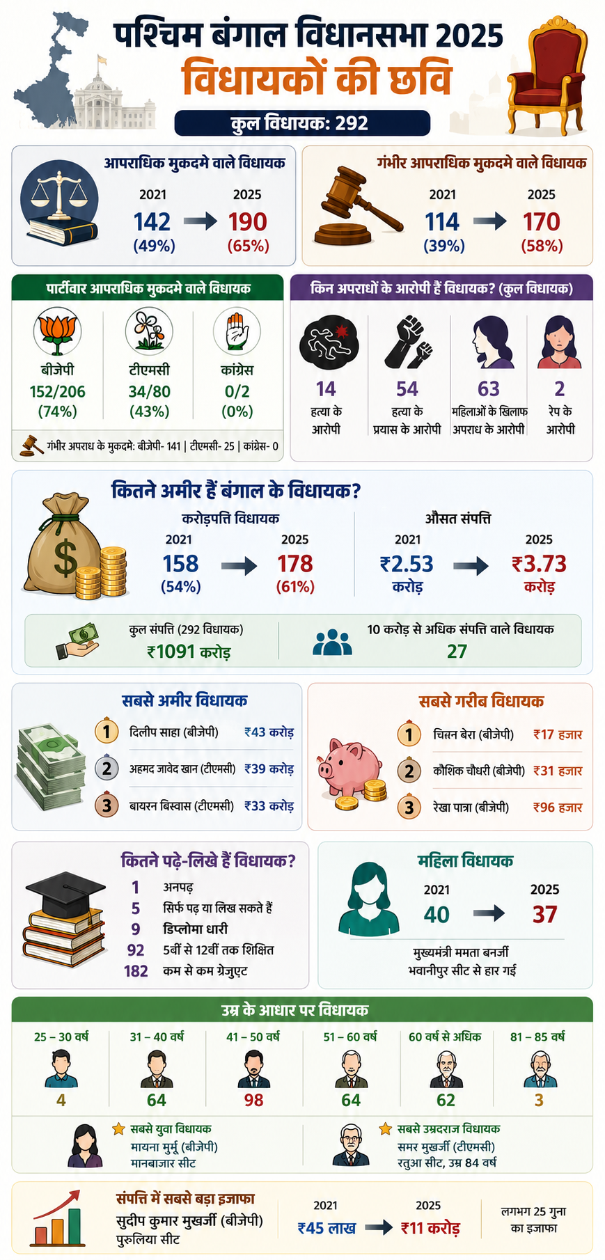 details of bengal new mlas