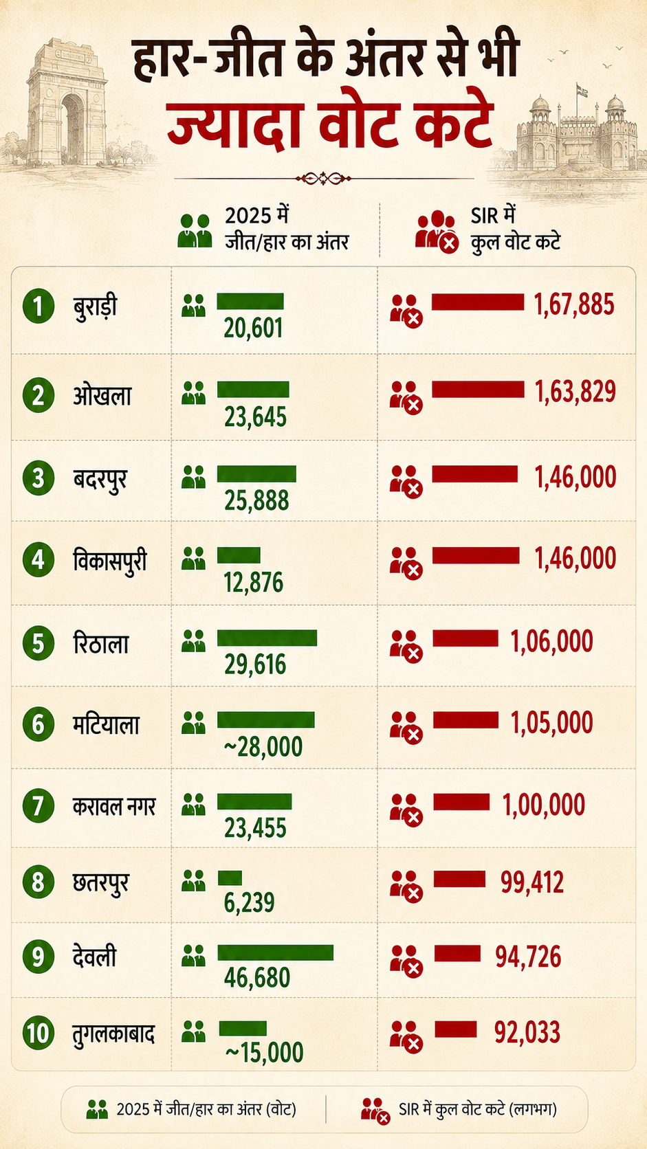 voter deletion in delhi