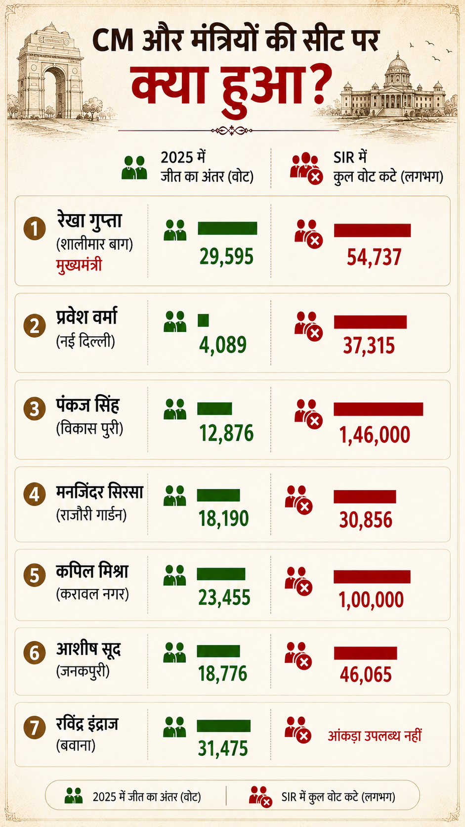 seats of delhi ministers