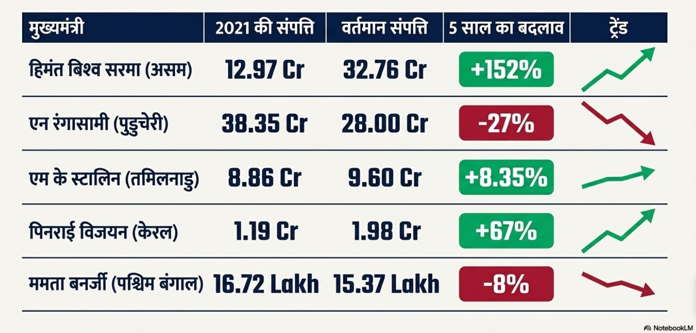 comparison of net worth of chief ministes