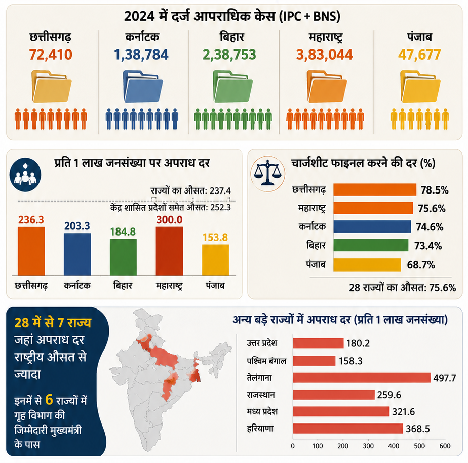 crime cases in indian states