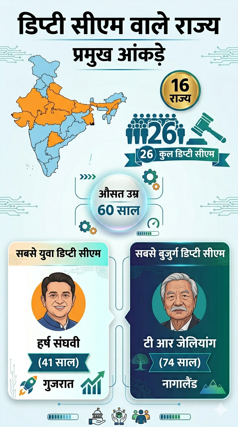 age of deputy chief ministers in india