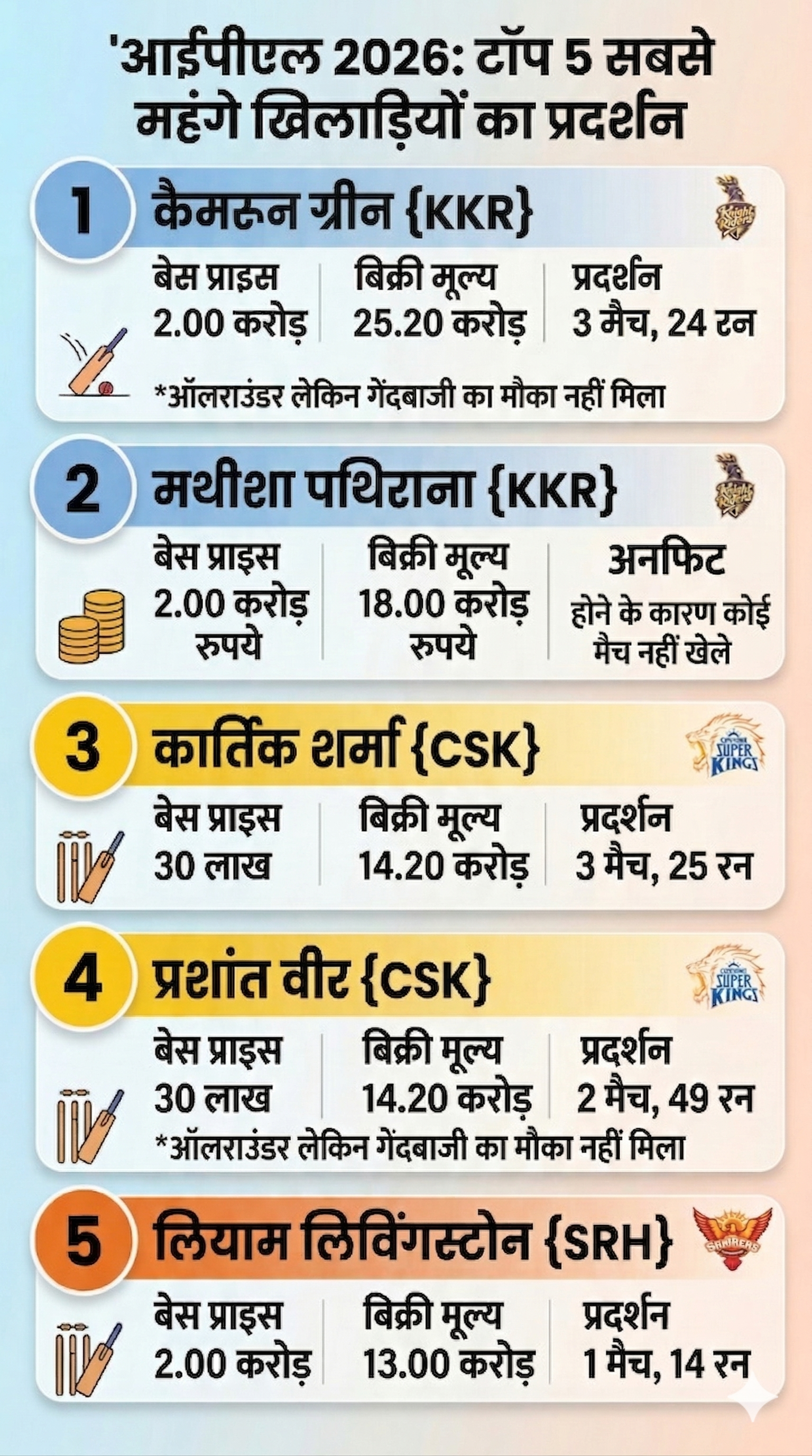 IPL 2026 Top 5 most expensive player performance