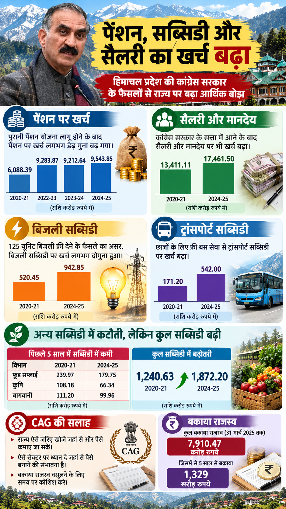 spending of himachal pradesh spending of himachal pradesh