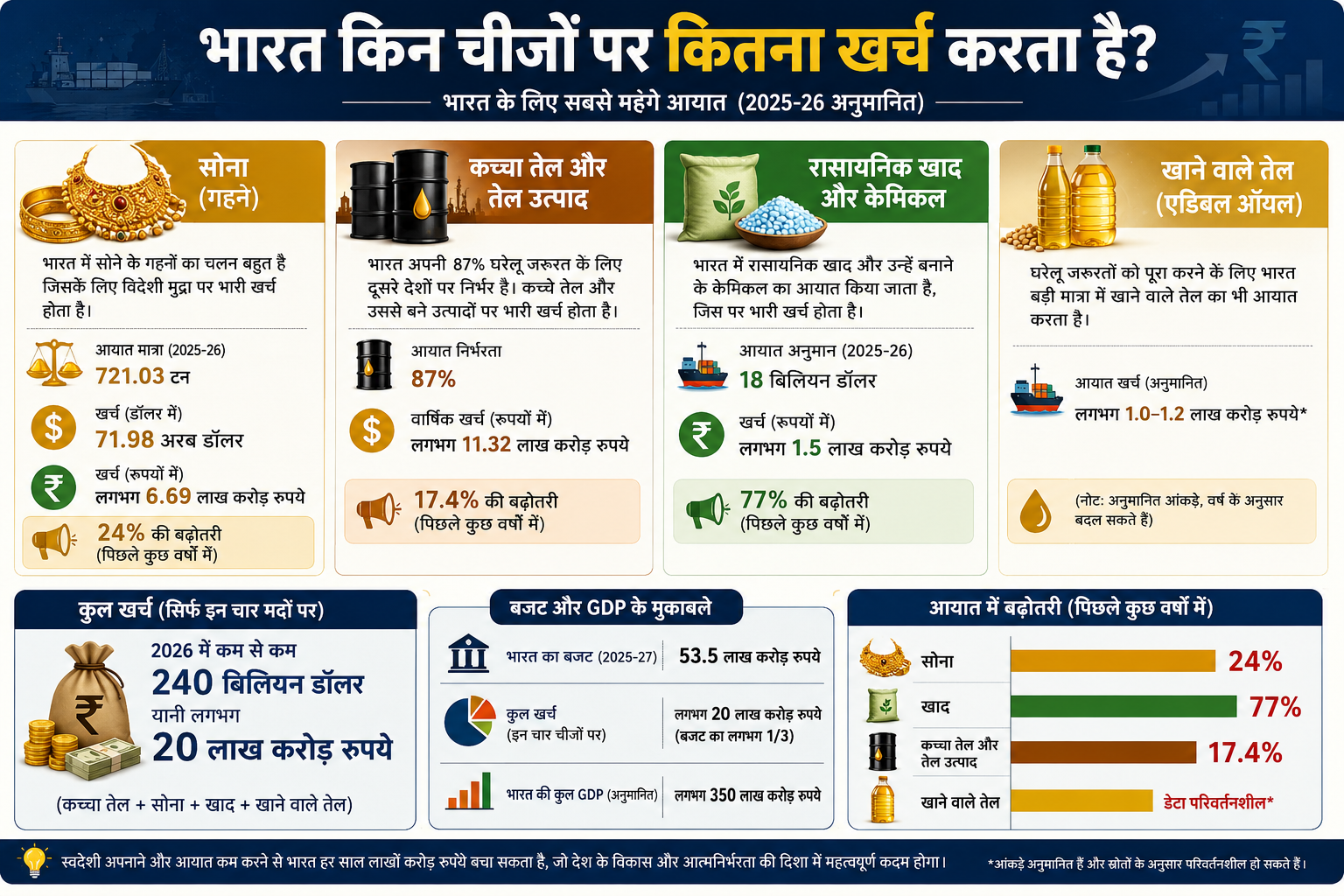 india import spending data