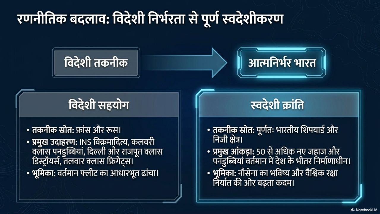 Indian Navy Notebook Google LM