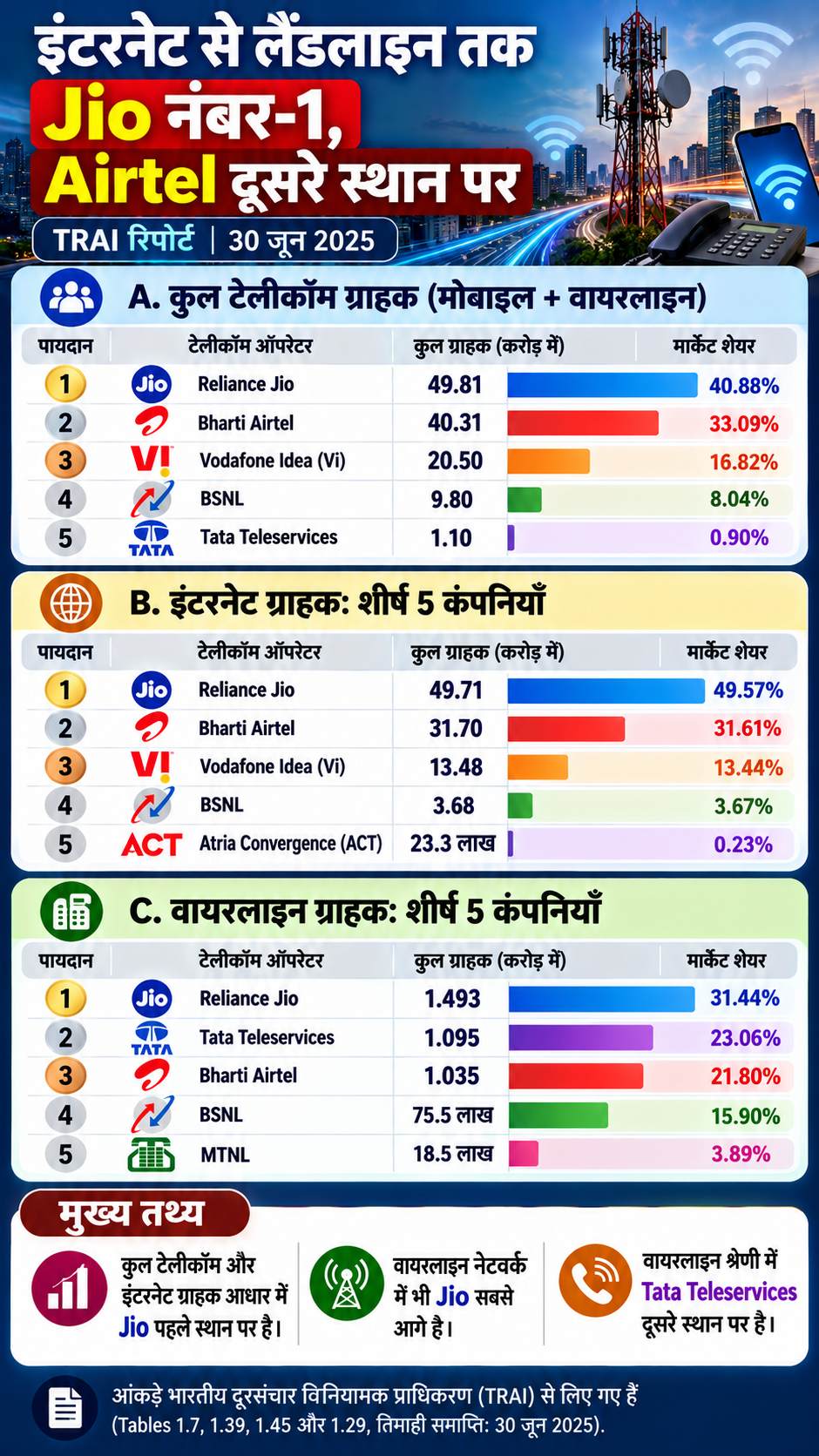 TRAI Report 2025 AI Infographics TRAI Report 2025 AI Infographics