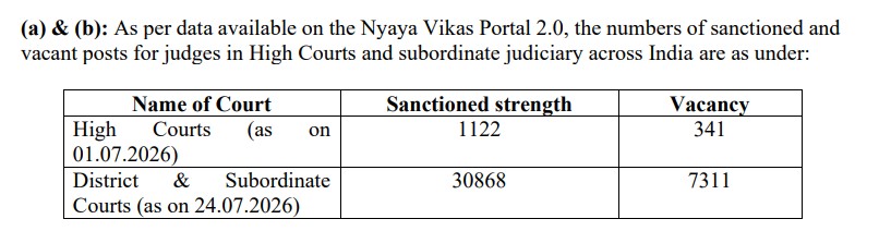 vacant judges posts in high courts