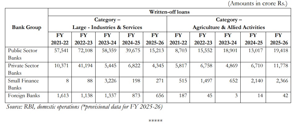 loan write off data