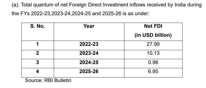 net fdi data of india