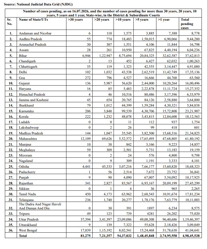 pending cases in high courts and supreme courts