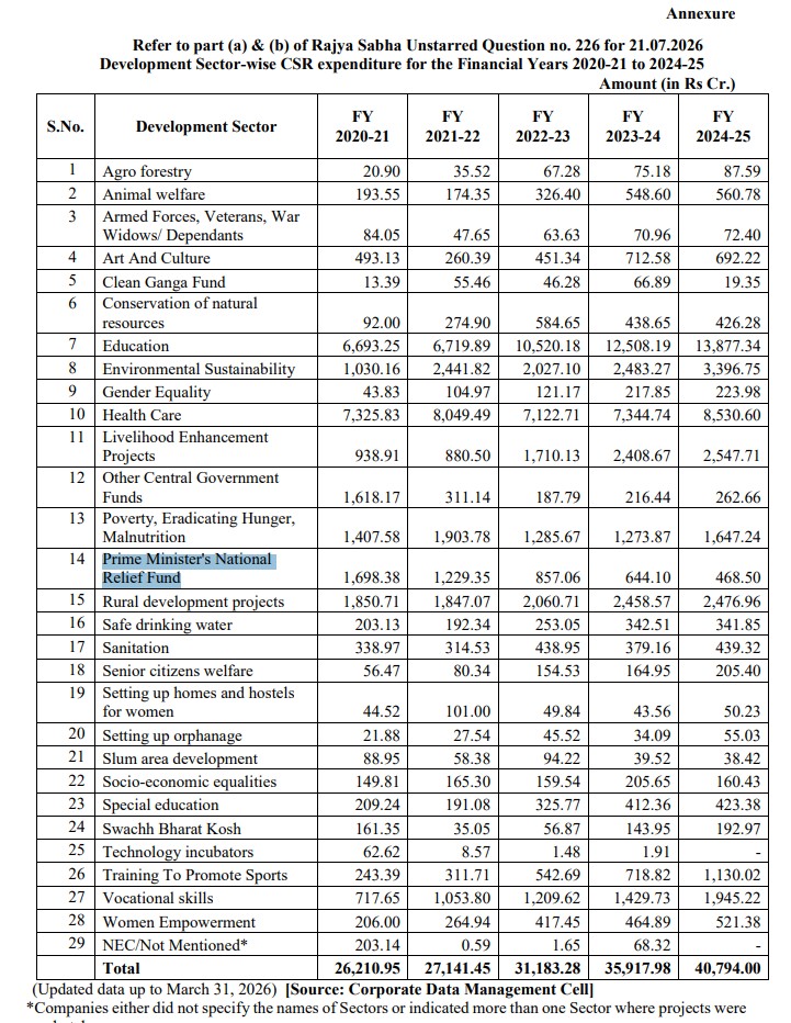 CSR Spending Data