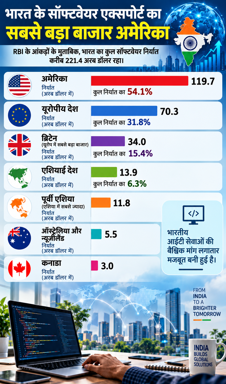RBI Data on Software export AI Infographics ChatGPT