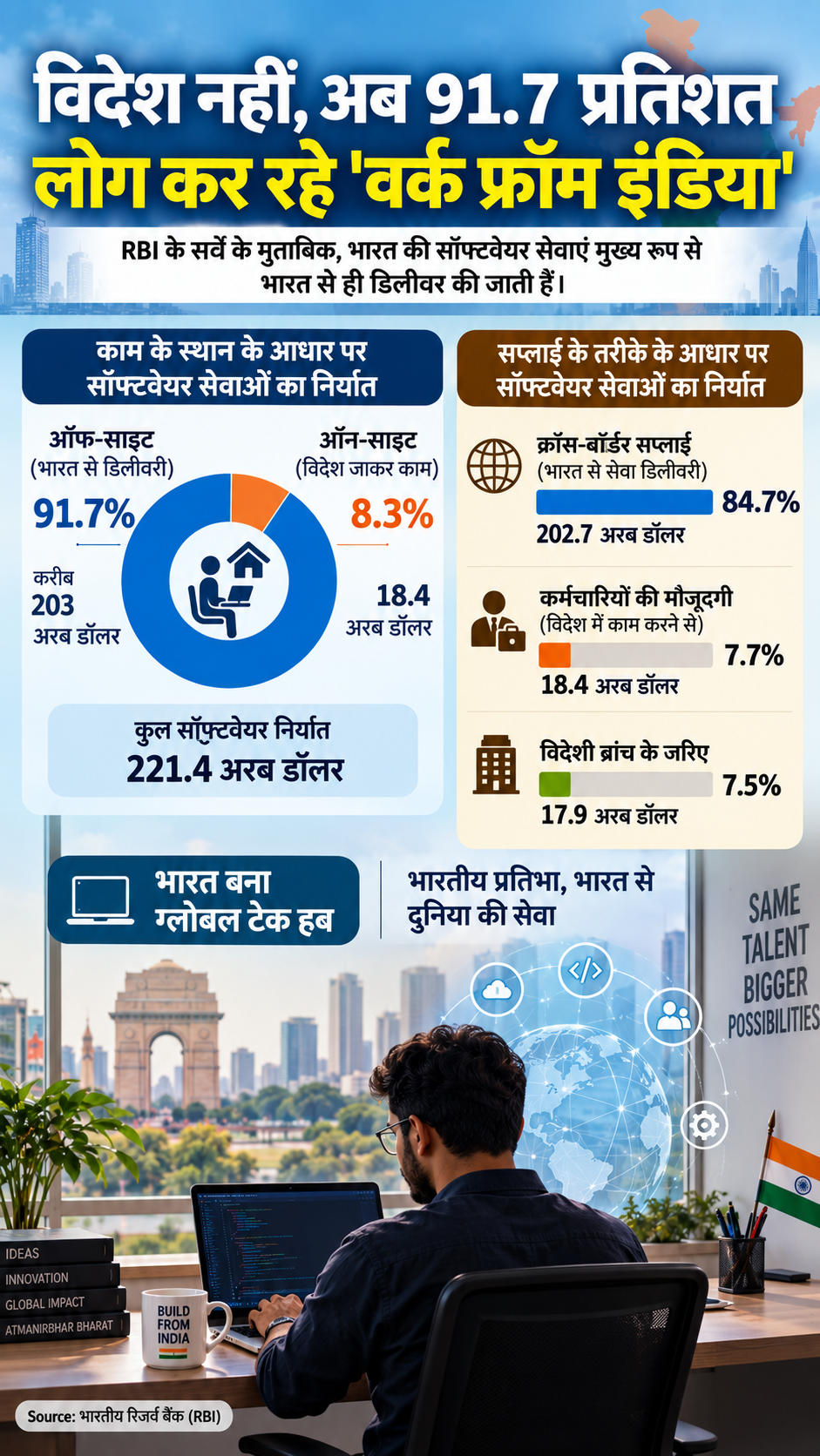 RBI Data on Software export AI Infographics ChatGPT