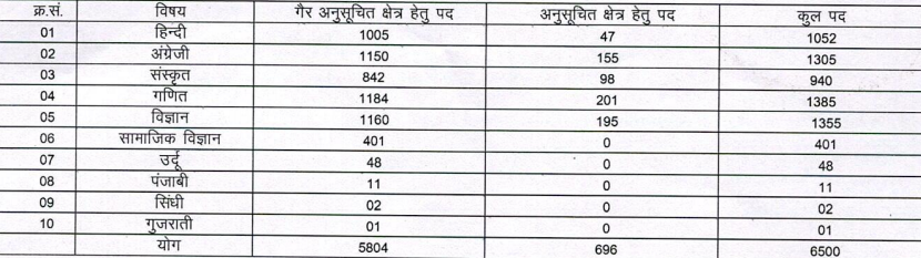 10 विषयों के लिए होगी भर्ती