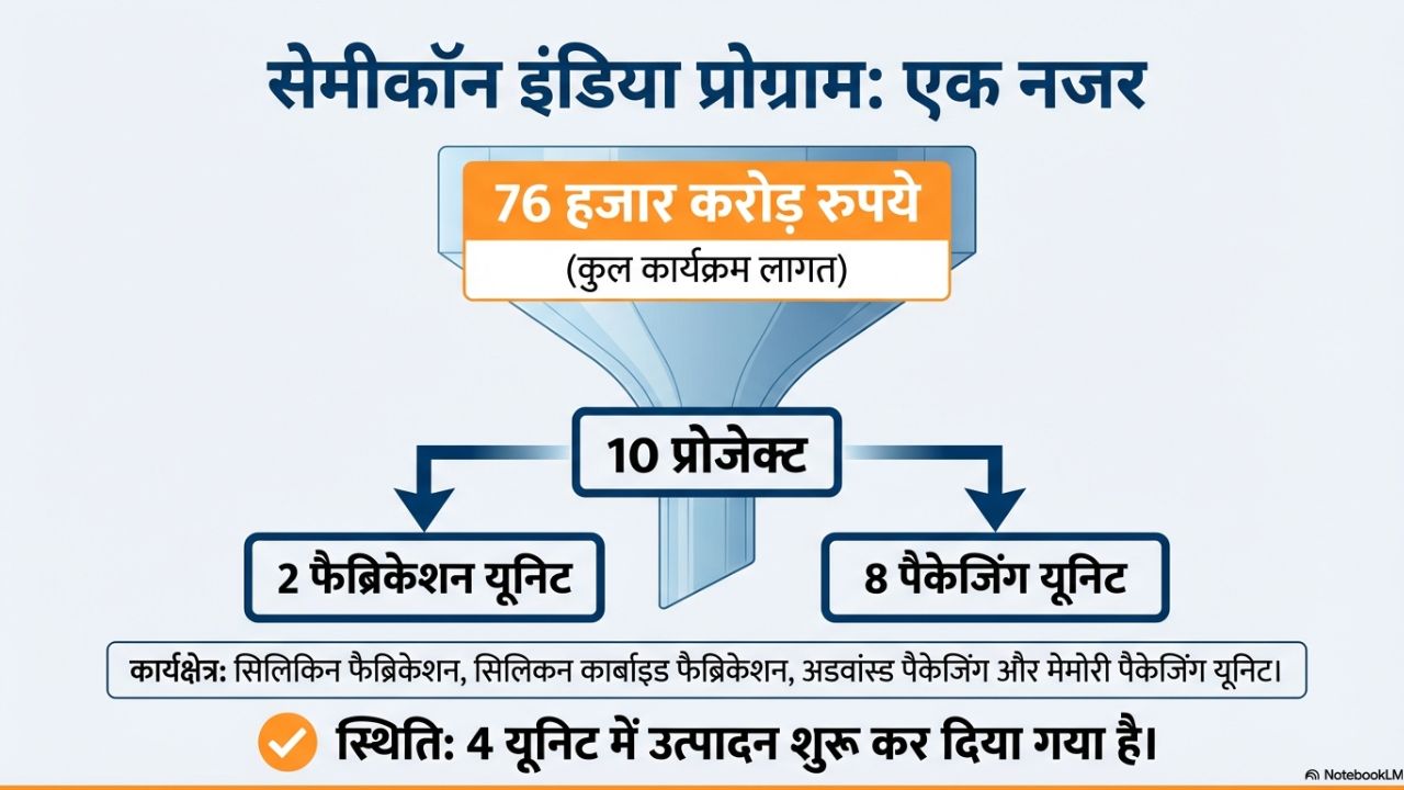 india semiconductor mission