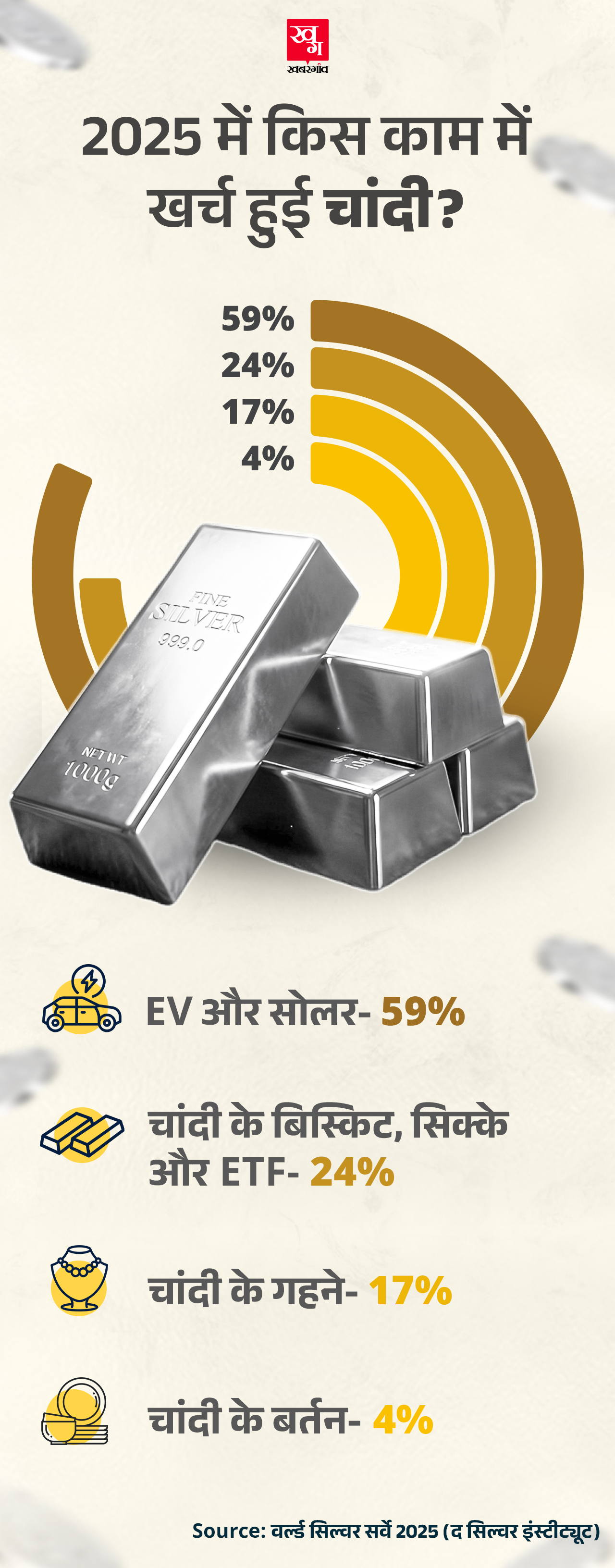 use of silver percentage wise