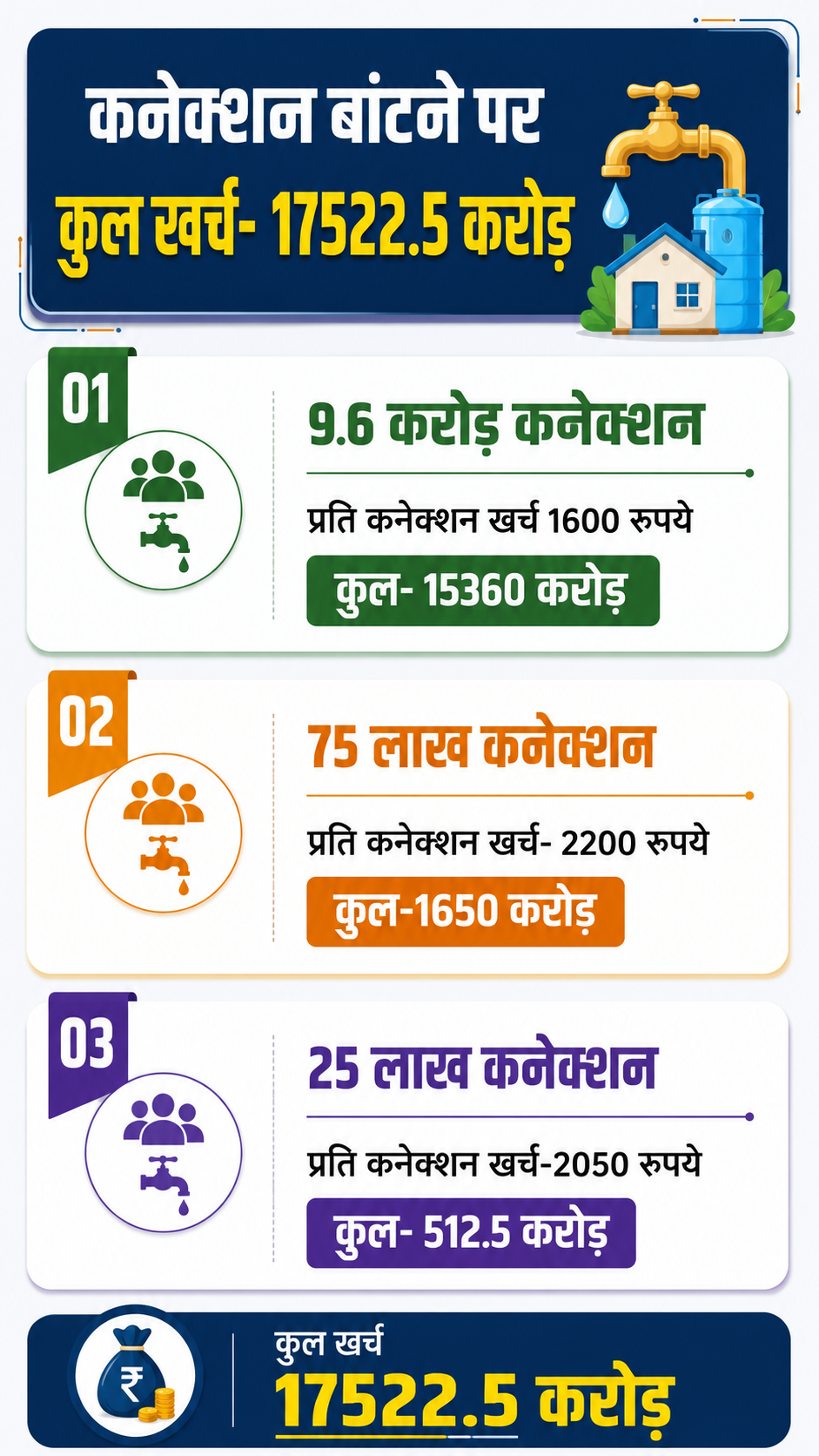 spending on  pm ujjawala yojana