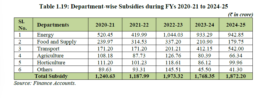 himachal spending on subsidy himachal spending on subsidy