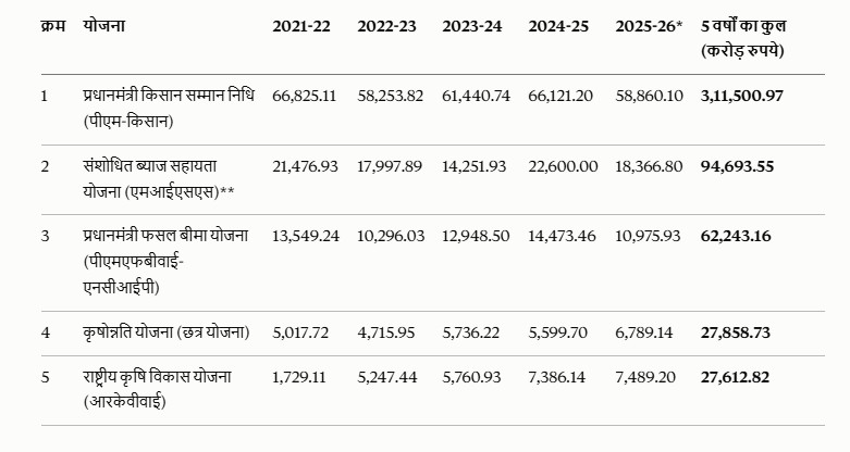 scheme wise spending on subsidy