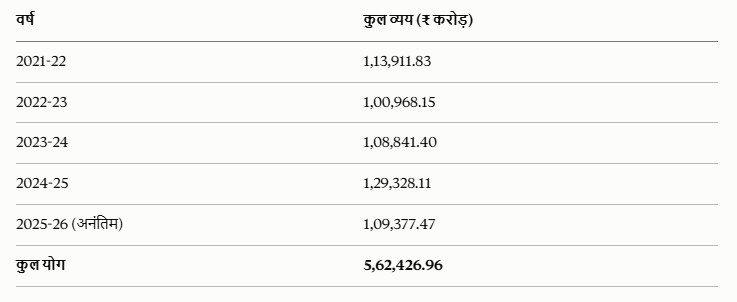 total subsidy on farming in india