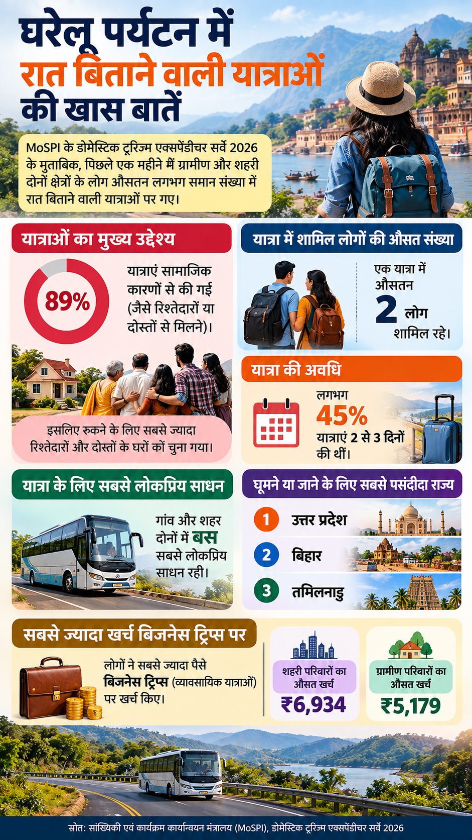 MoSPI Tourism Survey 2026 AI Infographics ChatGPT MoSPI Tourism Survey 2026 AI Infographics ChatGPT