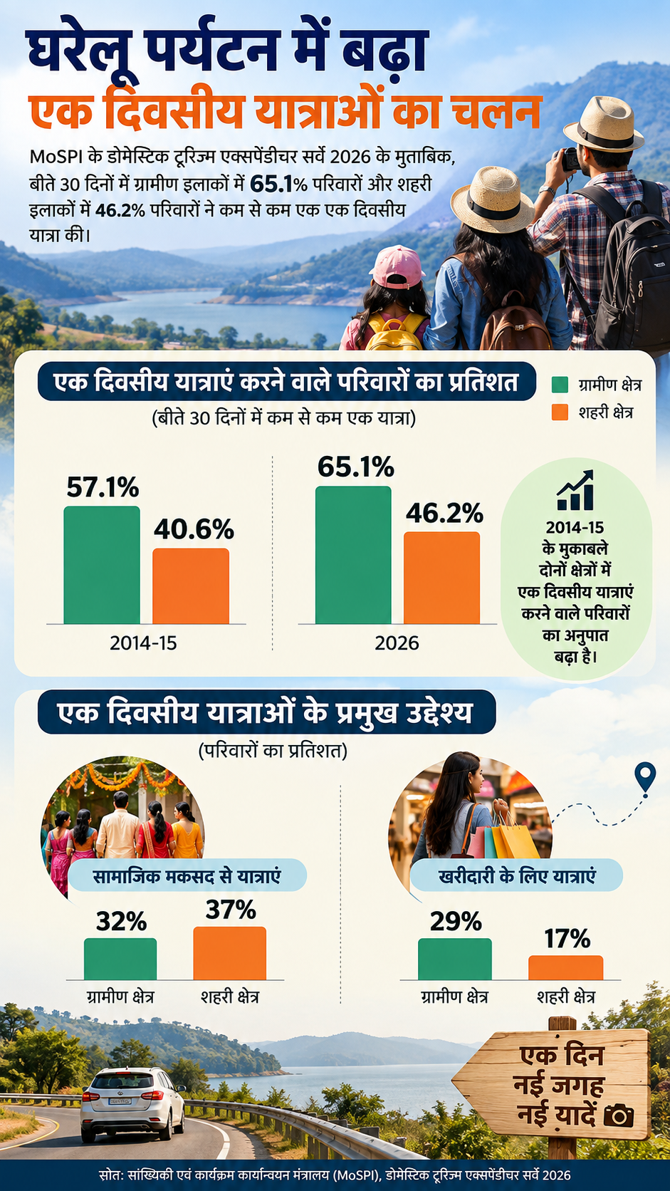 MoSPI Tourism Survey 2026 AI Infographics ChatGPT MoSPI Tourism Survey 2026 AI Infographics ChatGPT