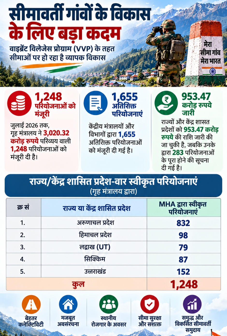 Vibrant Village Project AI Infographics