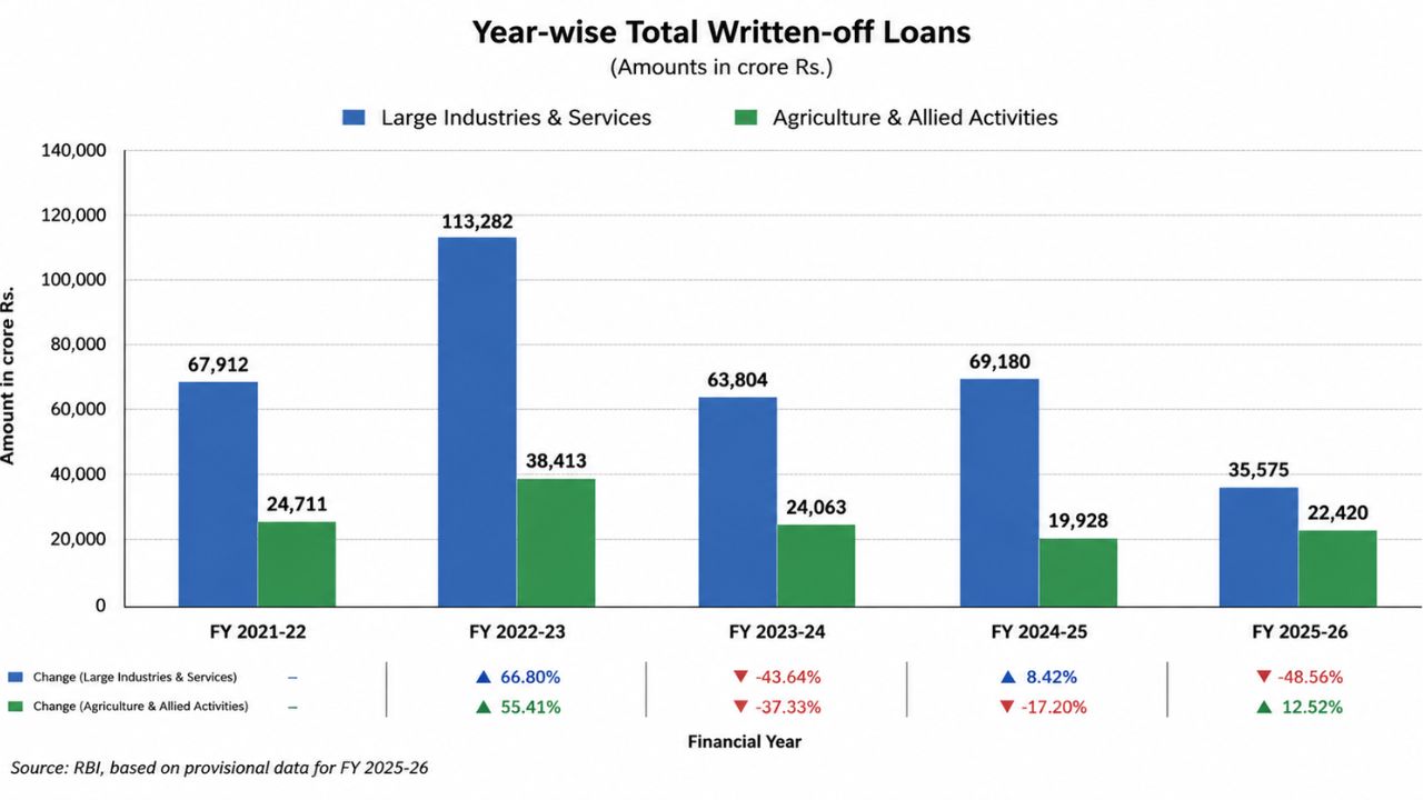 industry vs farmers write off
